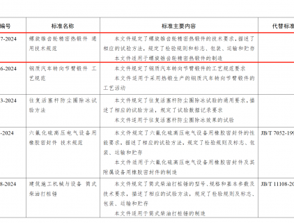 溫嶺精鍛主導制定國內(nèi)首個《螺旋錐齒輪精密熱鍛件 通用技術規(guī)范》引領行業(yè)高質(zhì)量發(fā)展